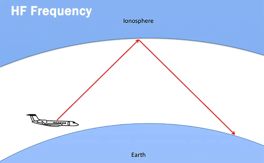 What is HF radio?
