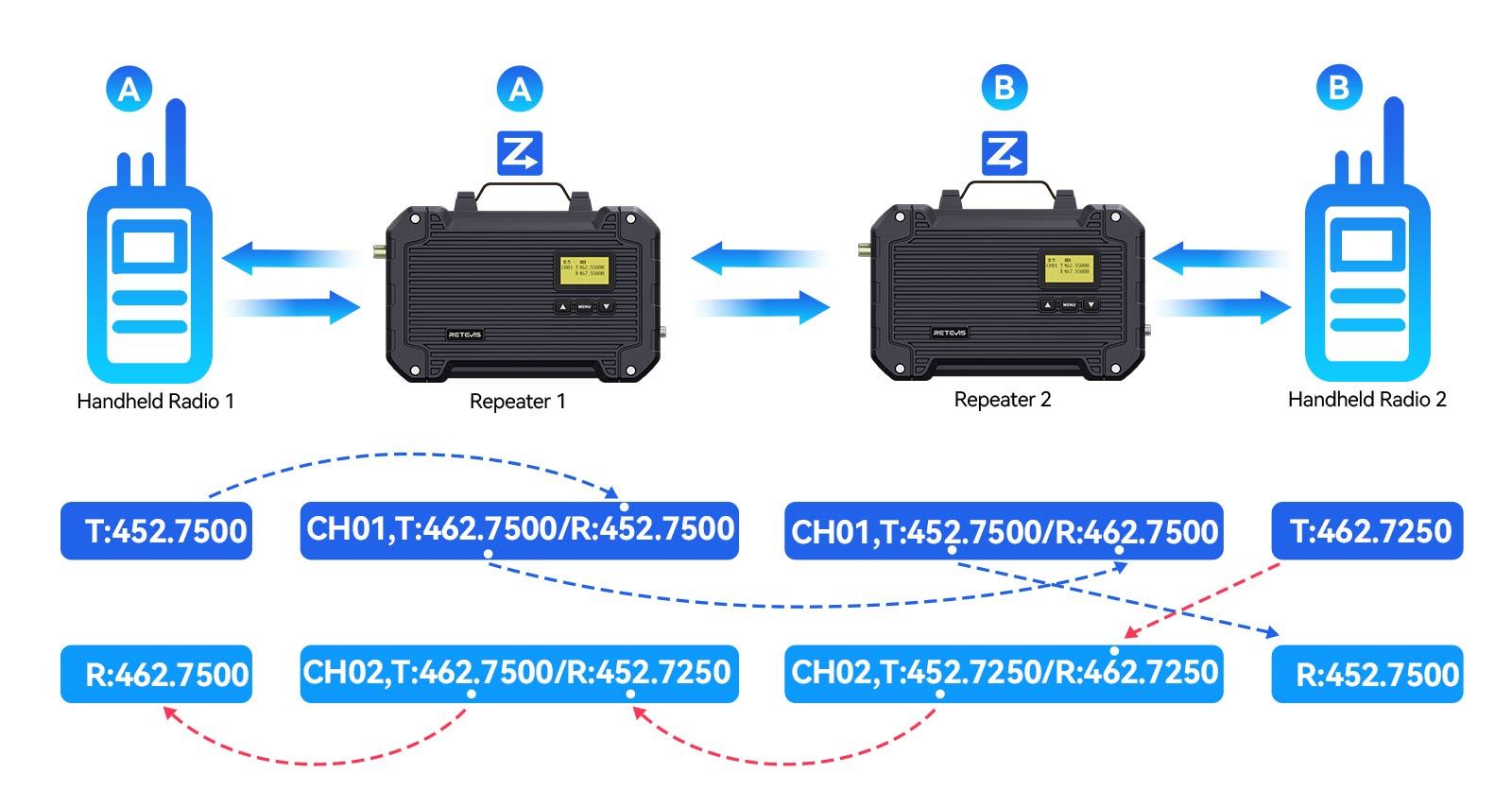 Retevis RT97L Dual Daisy Chaining Repeater Diagram: Two Linked Repeaters Relay Between Two Radio Groups