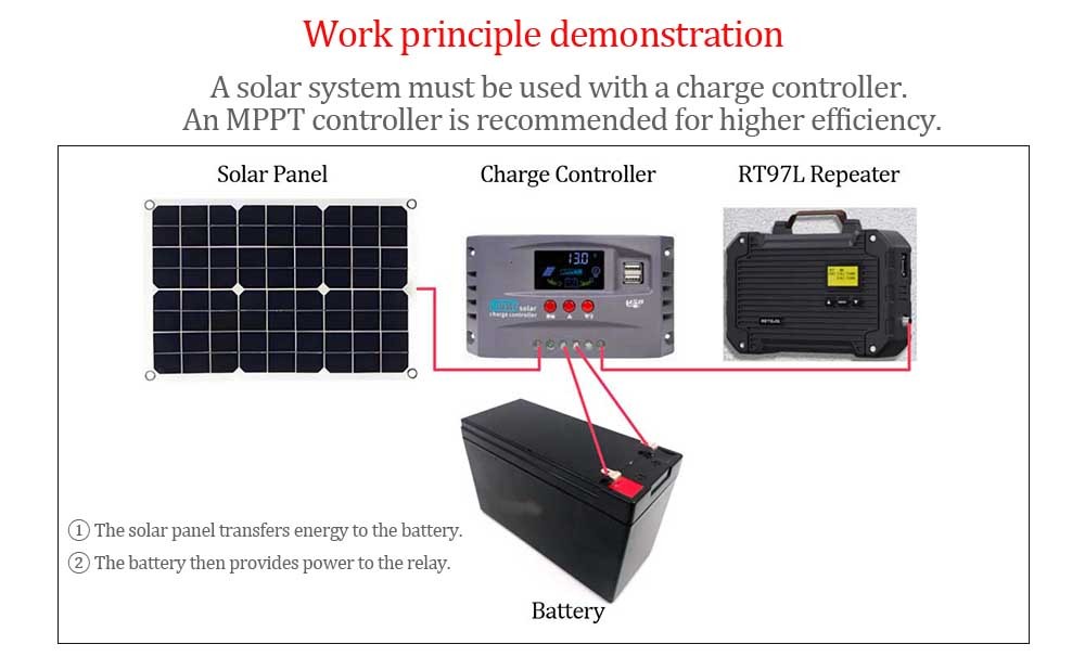 A solar powered charge controller system is recommended for RT97L GMRS Repeater