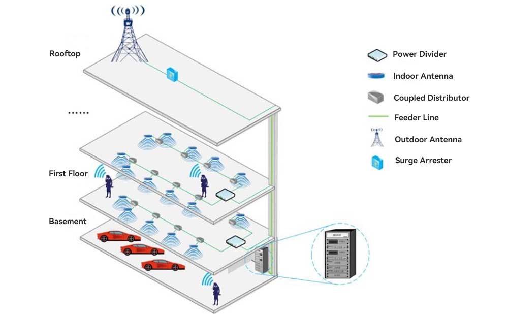 Multi-story building indoor and outdoor integrated wireless signal coverage system architecture diagram, showing the complete distributed signal distribution path from roof antenna to underlying equipment.