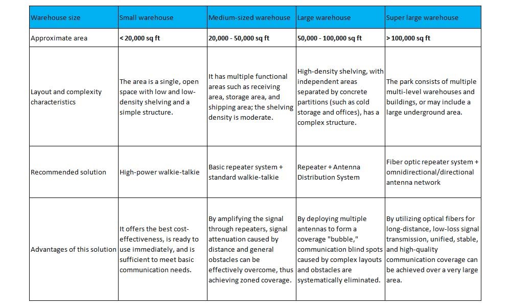 Warehouse Communication System Sizing Guide
