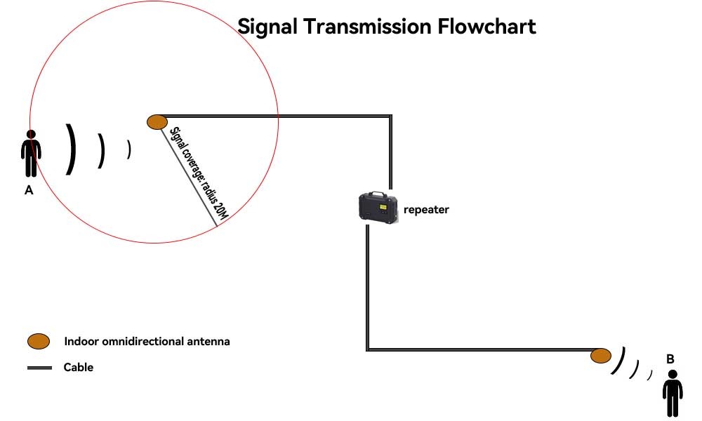 Radio repeater singal transmission flowchart