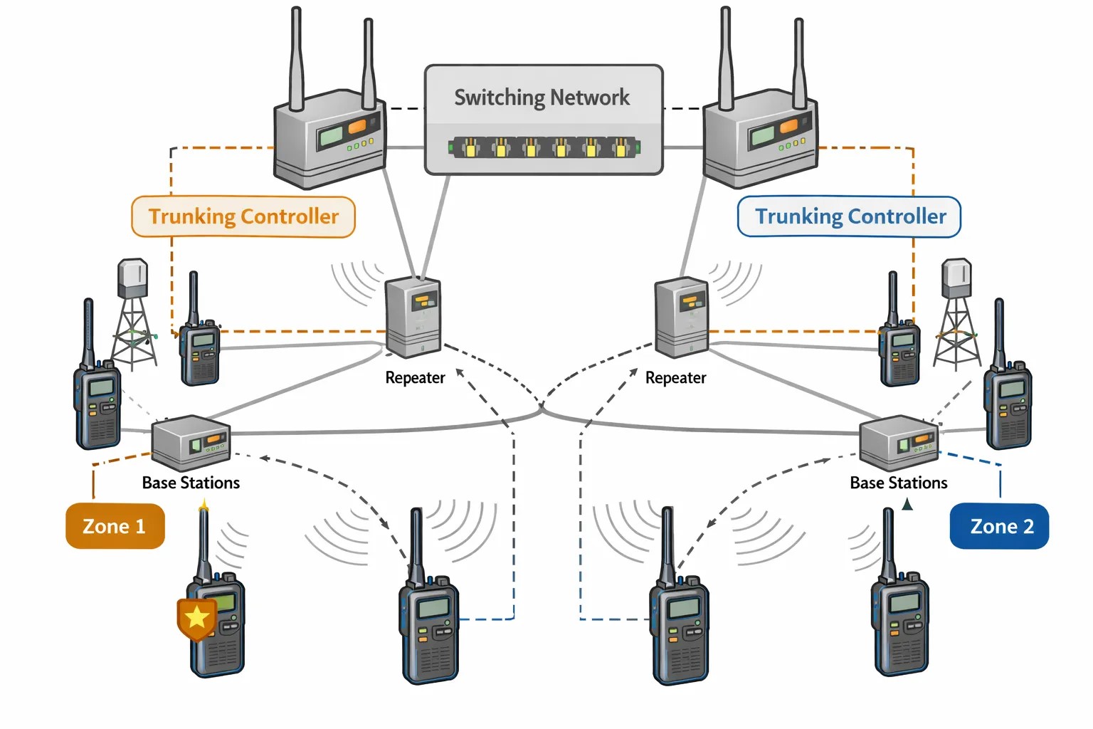 Walkie-talkie trunking system topology diagram showing two zones of coverage