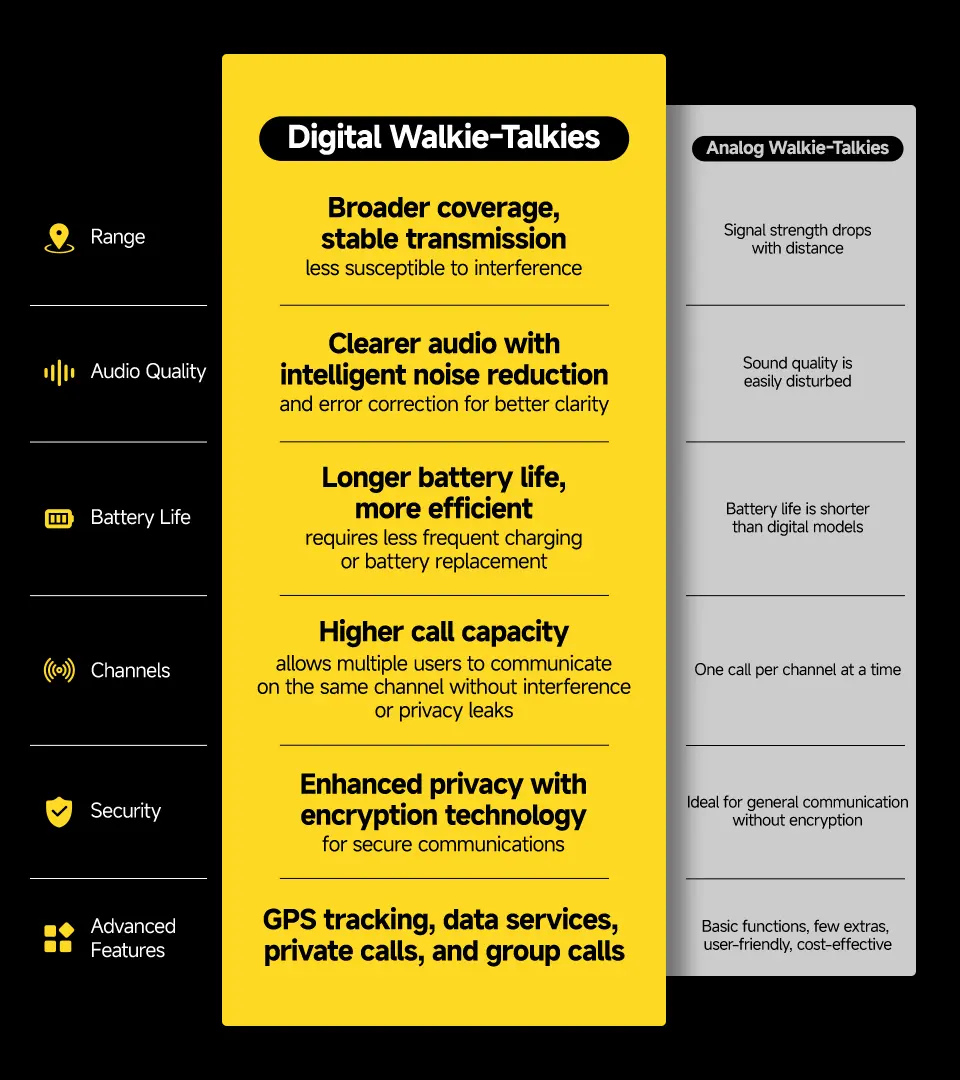 Retevis DMR Radio Comparison - Mobile
