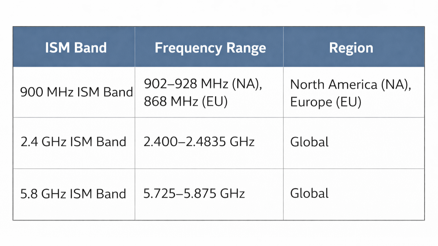 What is ISM Band? Understanding ISM Radio Frequency Bands and Their Importance