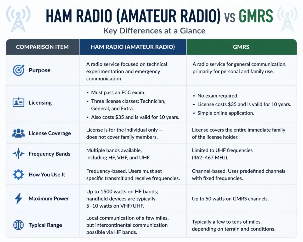Key Difference of Ham radio Vs. Gmrs