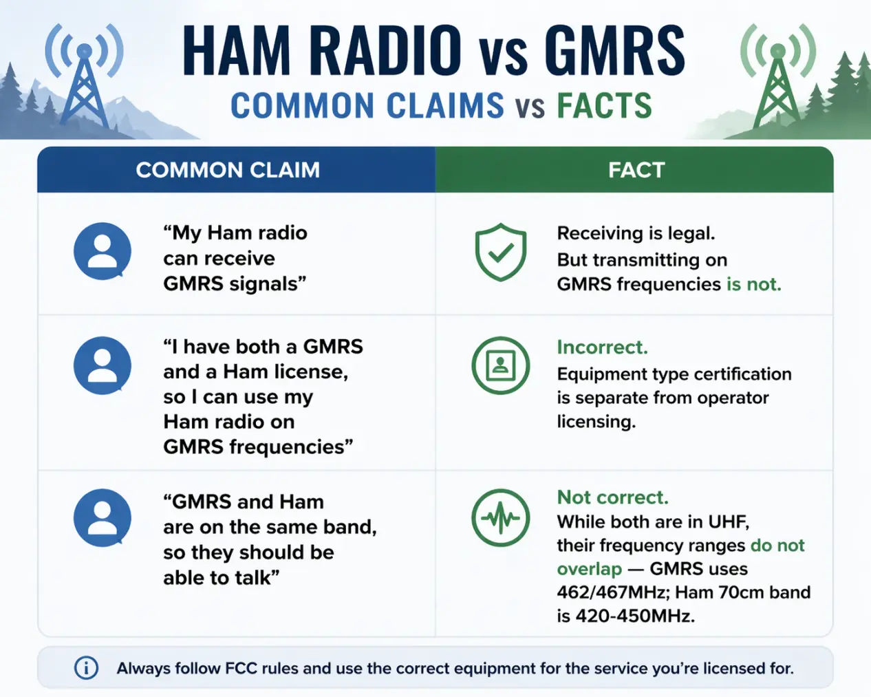 Common Claims Vs. Facts about Ham and Gmrs
