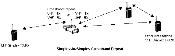 Handheld Radio Cross Band Repeat Application Diagram