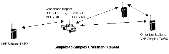 Handheld Radio Cross Band Repeat Application Diagram