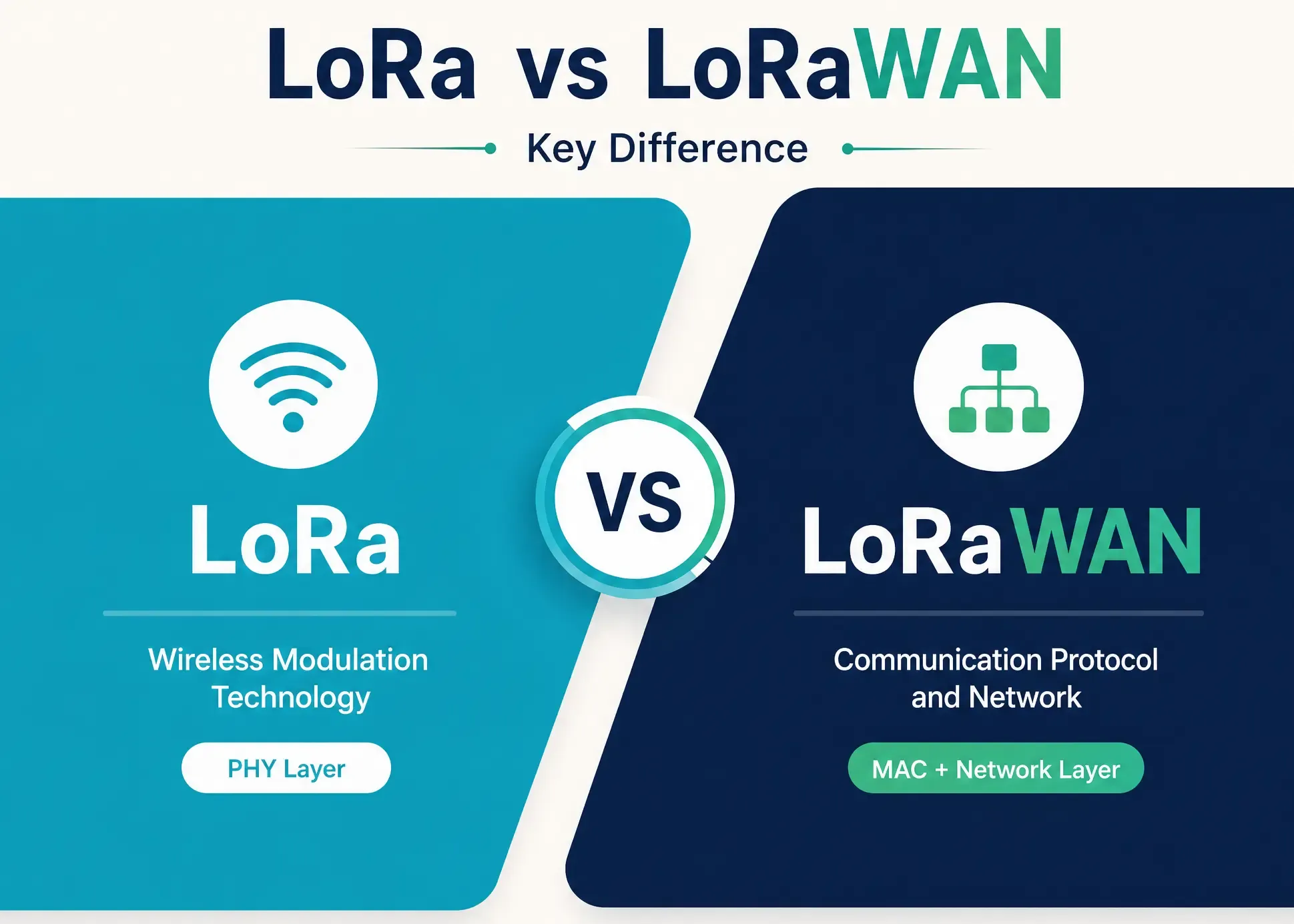 LoRa vs LoRaWAN – Key Differences Explained