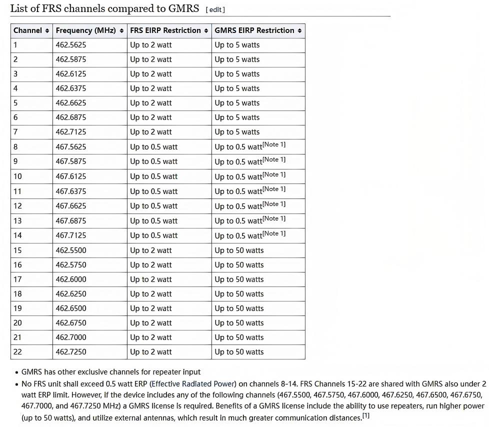 frs and gmrs frequency