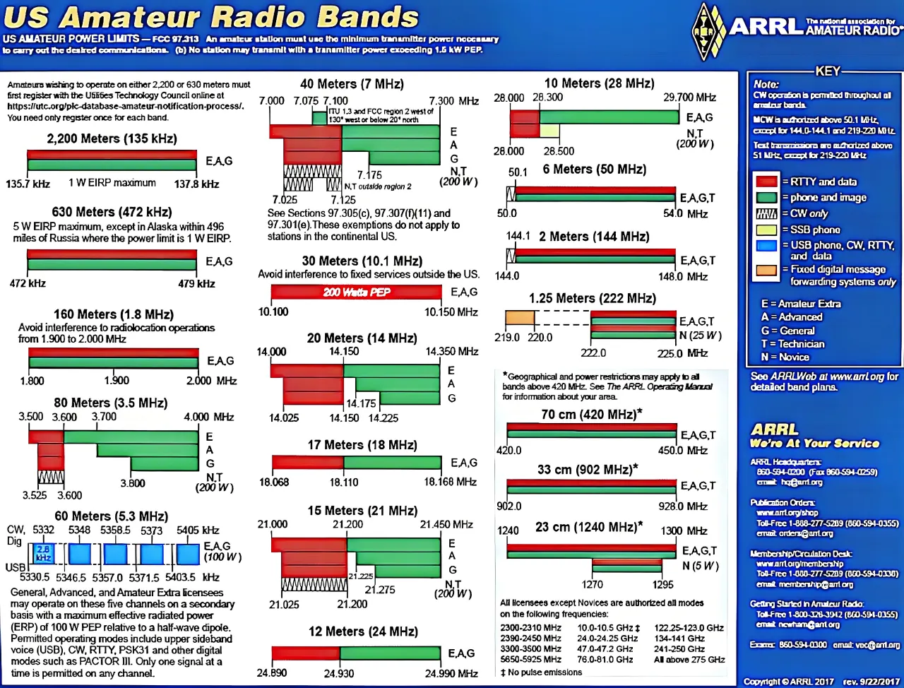 US Amateur Radio Bands