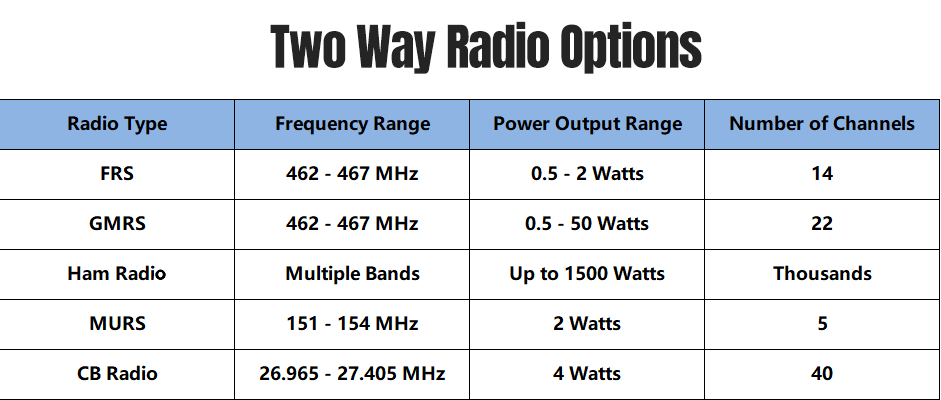 How do gmrs radios differ from other radios: GMRS vs FRS vs Ham Radio vs MURS vs CB Radio frequency chart, channels and power difference