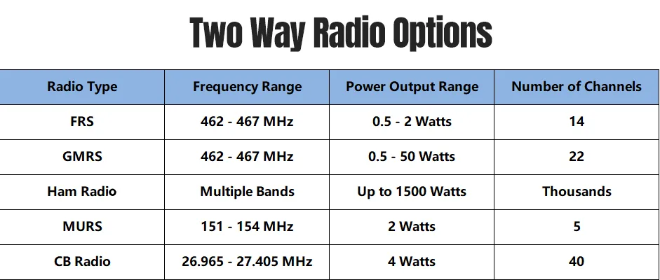 How do gmrs radios differ from other radios: GMRS vs FRS vs Ham Radio vs MURS vs CB Radio frequency chart, channels and power difference 