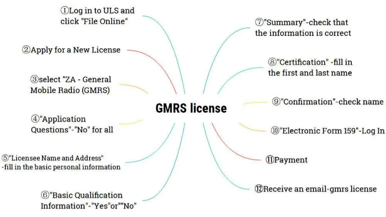 How to get a GMRS license-Apply for GMRS certificate?