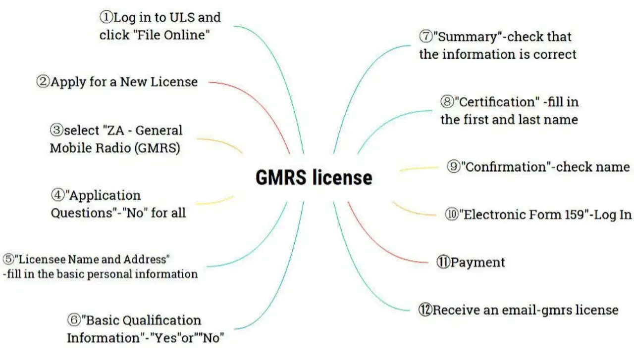 How to get a GMRS license-Apply for GMRS certificate?