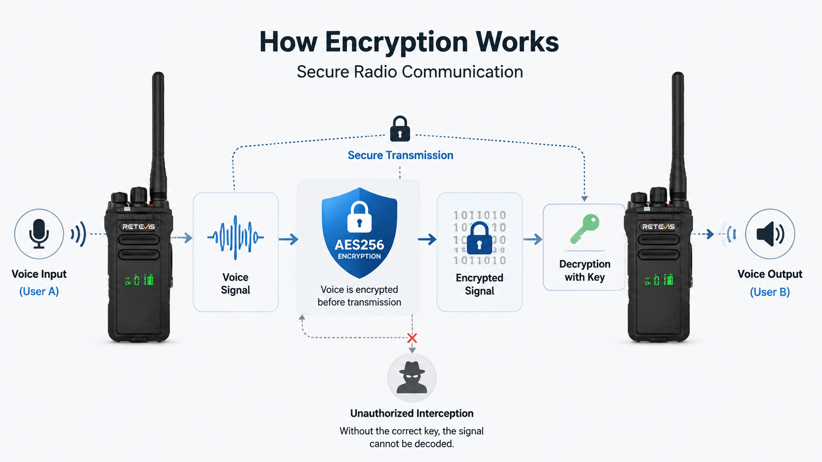 How Encryption Works Secure Radio Communication