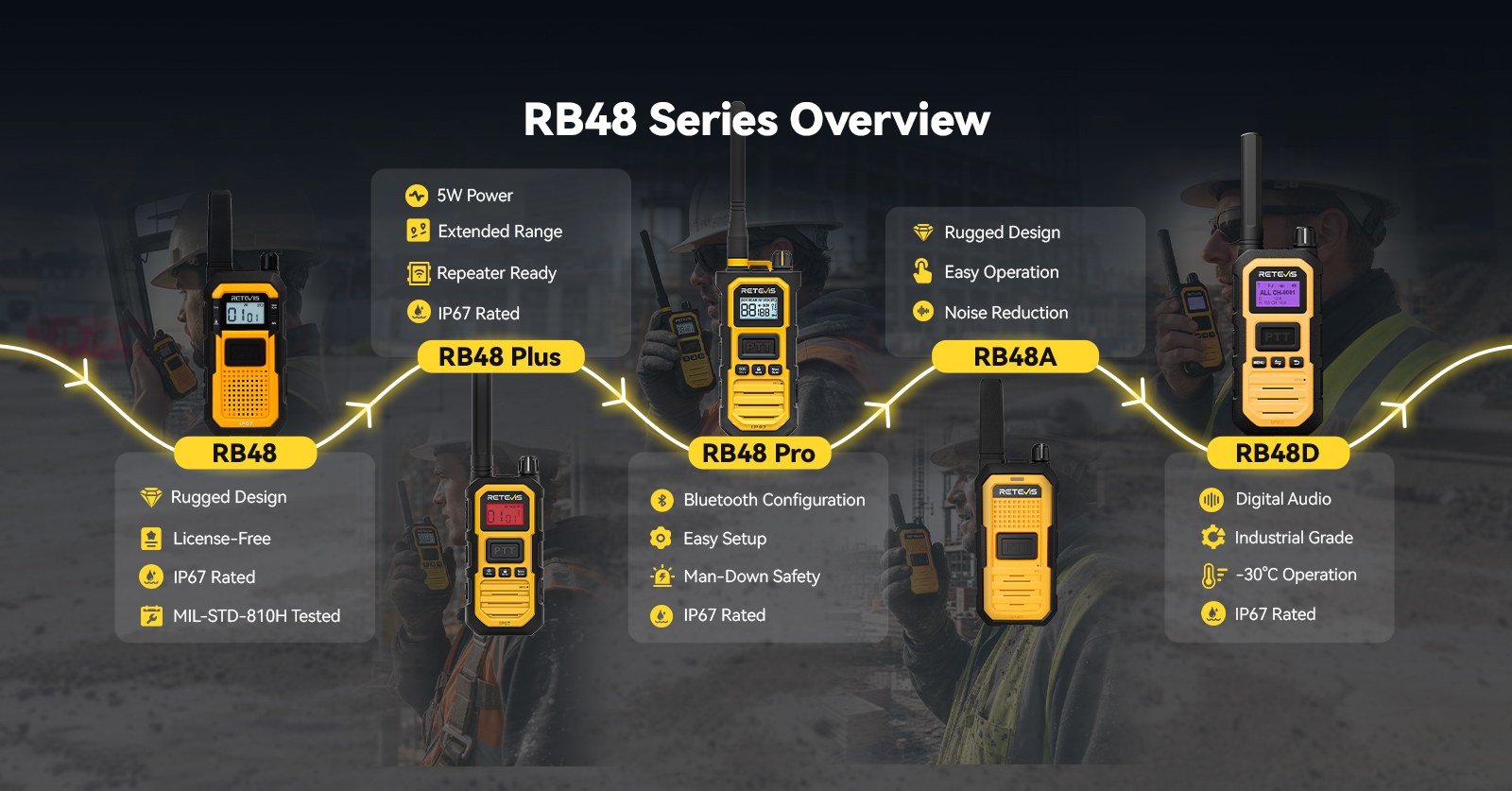 Retevis RB48 series DMR walkie talkies with rugged design, IP67 waterproof protection and digital communication features