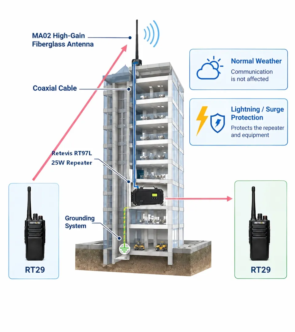 RT97L Communication