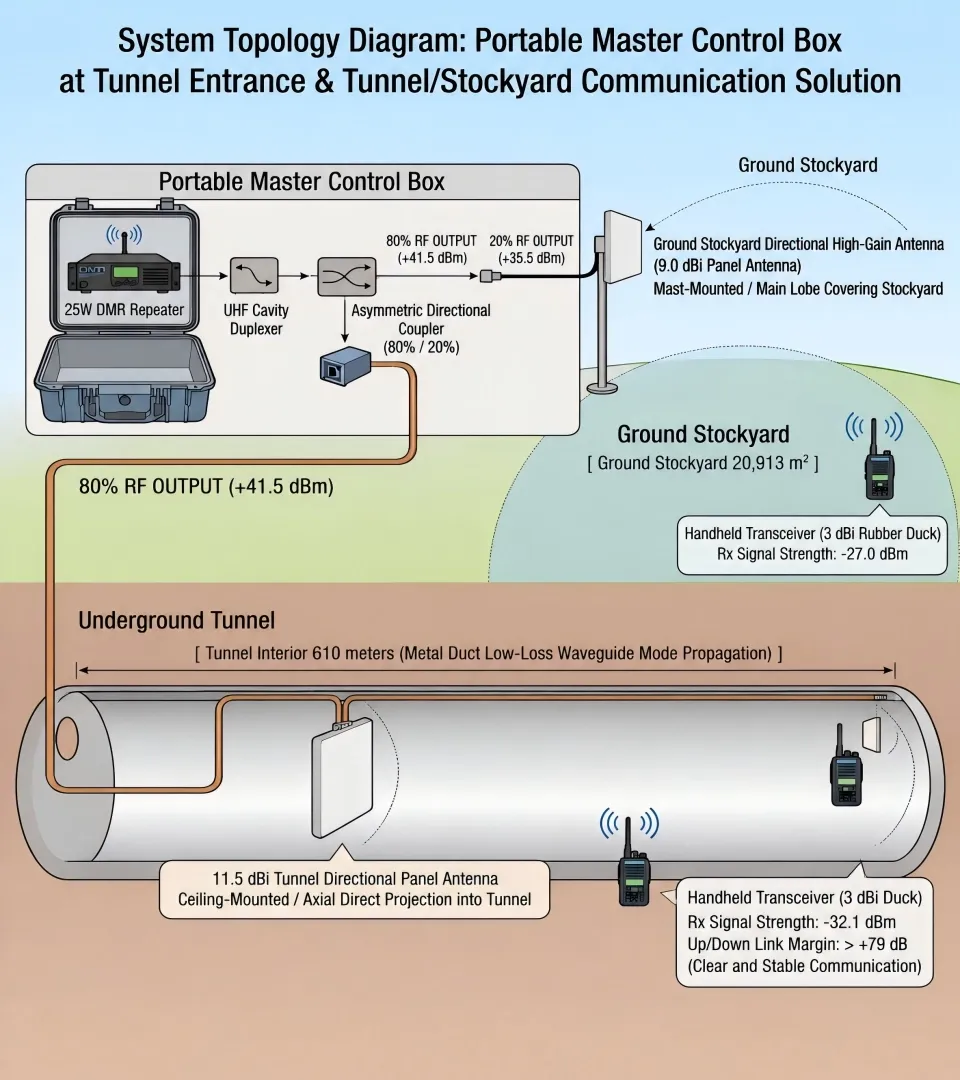 Portable RT97L DMR Communication System